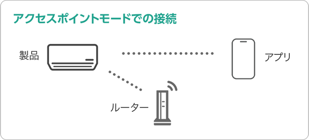 アクセスポイントモードでの接続