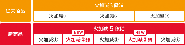 従来商品・新商品 比較表