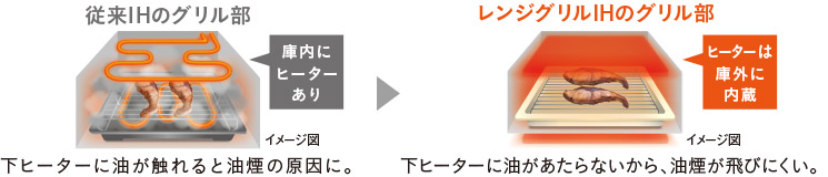 従来のIHのグリル部→レンジグリルIHのグリル部