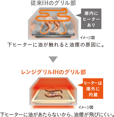 従来のIHのグリル部→レンジグリルIHのグリル部