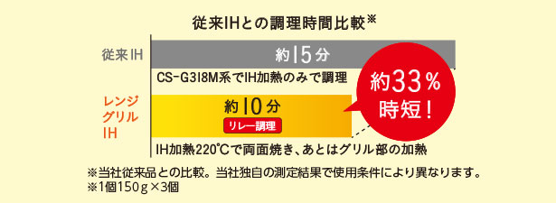 従来IHとの調理時間比較