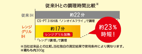 従来IHとの調理時間比較