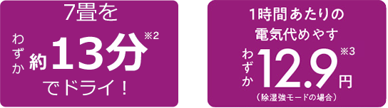 7畳をわずか約13分※2でドライ！ 1時間あたりの電気代めやす わずか12.9円※3（除湿強モードの場合）