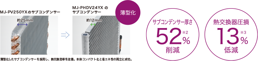 サブコンデンサー厚さ52%※2削減　熱交換器圧損13％※3低減