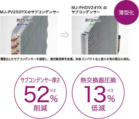 サブコンデンサー厚さ52%※2削減　熱交換器圧損13％※3低減