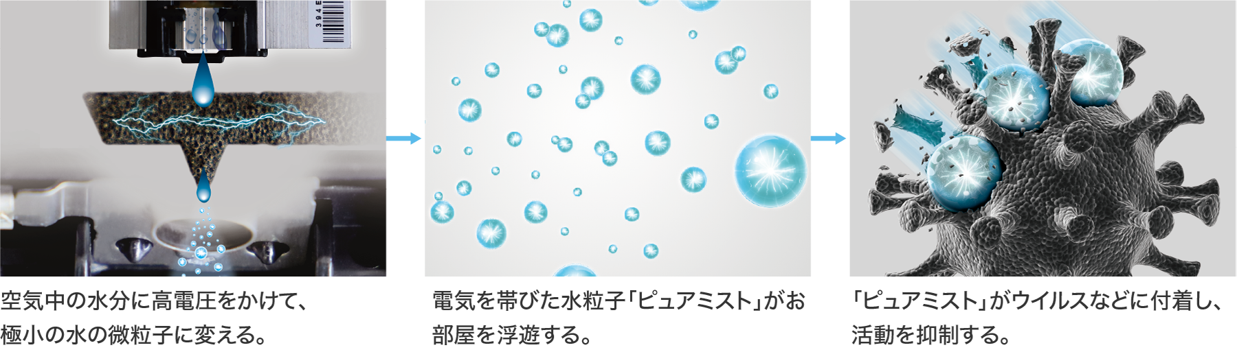 空気中の水分に高電圧をかけて、極小の水の微粒子に変える。電気を帯びた水粒子「ピュアミスト」がお部屋を浮遊する。「ピュアミスト」がウイルスなどに付着し、活動を抑制する。