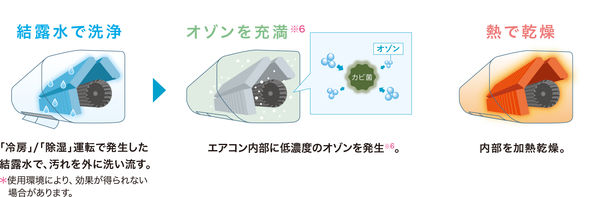 結露水で洗浄 「冷房」運転で発生した結露水で汚れを外に洗い流す。 オゾンを充満 低濃度オゾンをエアコン内部に充満※7。熱で乾燥 エアコン内部のカビの成長を抑えるために加熱乾燥。