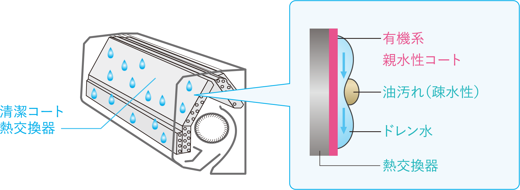 清潔コート熱交換器 有機系親水性コート 油汚れ（疎水性） ドレン水 熱交換器