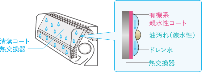 清潔コート熱交換器 有機系親水性コート 油汚れ（疎水性） ドレン水 熱交換器