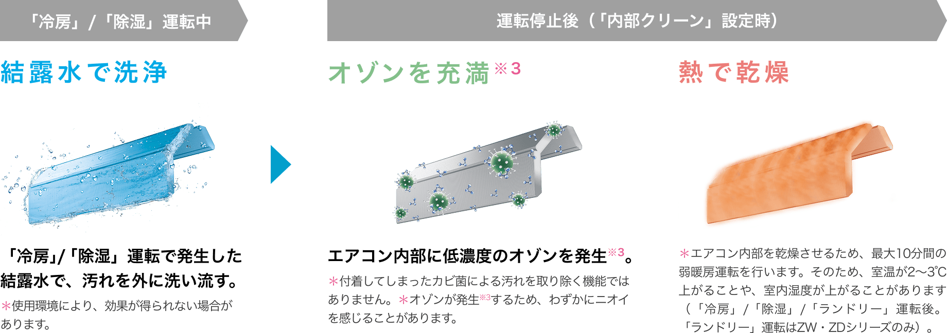 カビクリーンシャワーの3ステップ