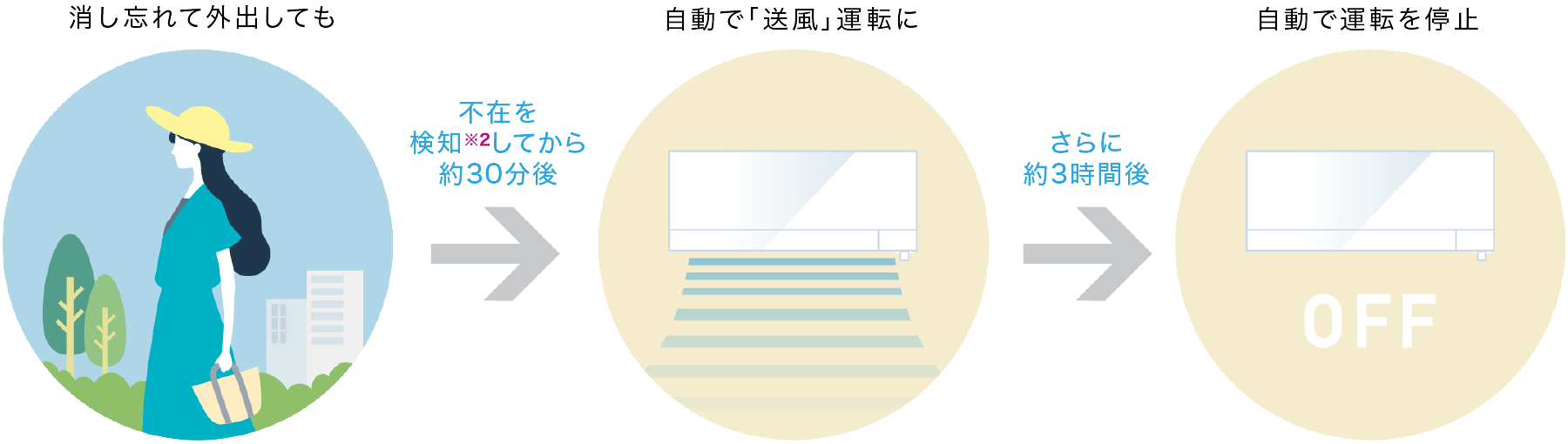 消し忘れて外出しても 不在を検知※3してから約30分後自動で「送風」運転に さらに約3時間後 自動で運転を停止
