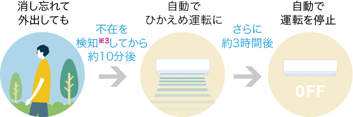 消し忘れて外出しても 不在を検知※4してから約10分後 自動でひかえめ運転に さらに約3時間後 自動で運転を停止