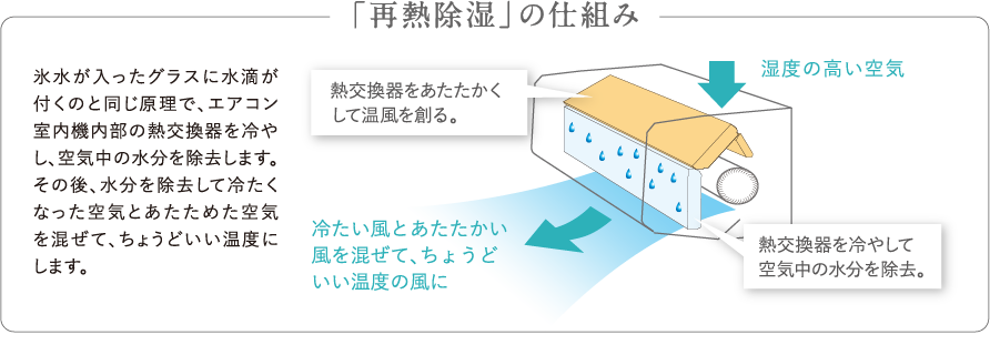 「再熱除湿」の仕組み 氷水が入ったグラスに水滴が付くのと同じ原理で、エアコン室内機内部の熱交換器を冷やし、空気中の水分を除去します。その後、水分を除去して冷たくなった空気とあたためた空気を混ぜて、ちょうどいい温度にします。