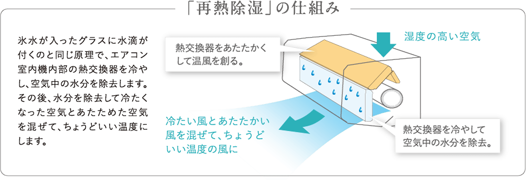 「再熱除湿」の仕組み