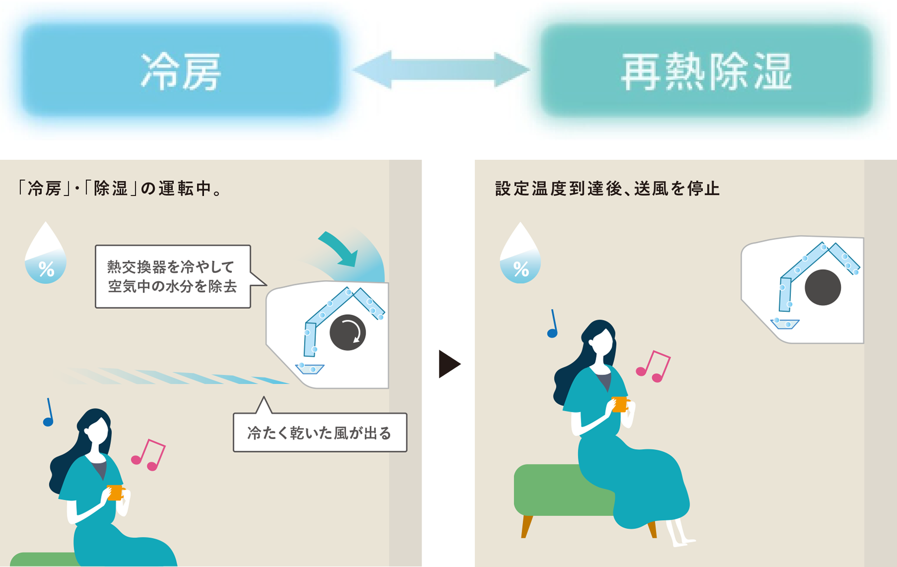 さらっと除湿冷房の運転イメージ