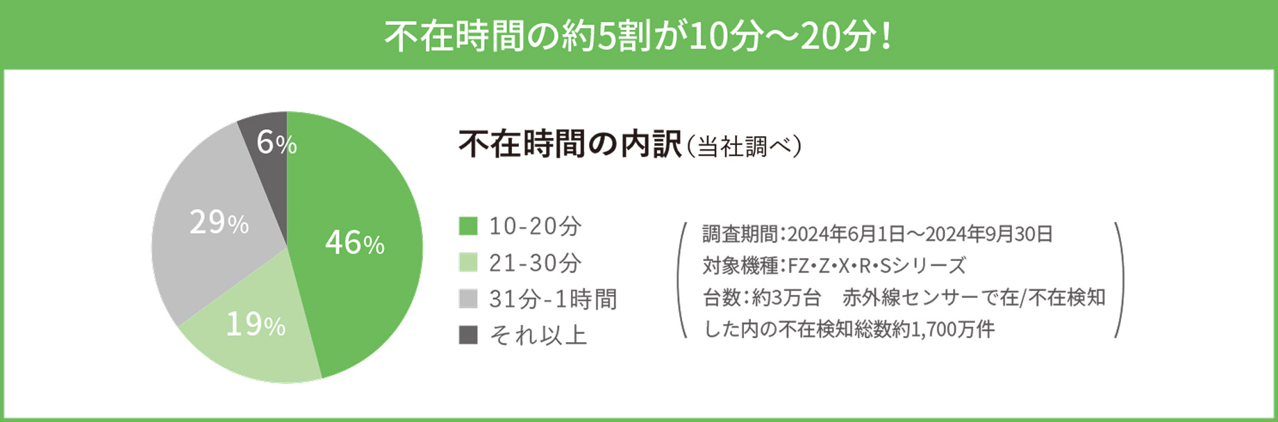 不在時の省エネ運転