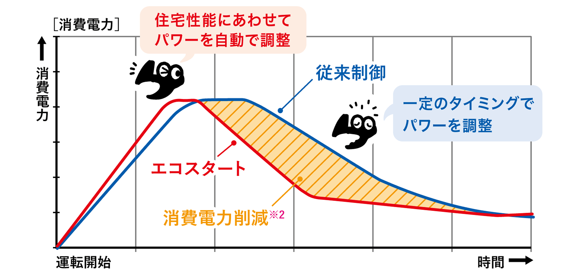 エコスタートの運転イメージ