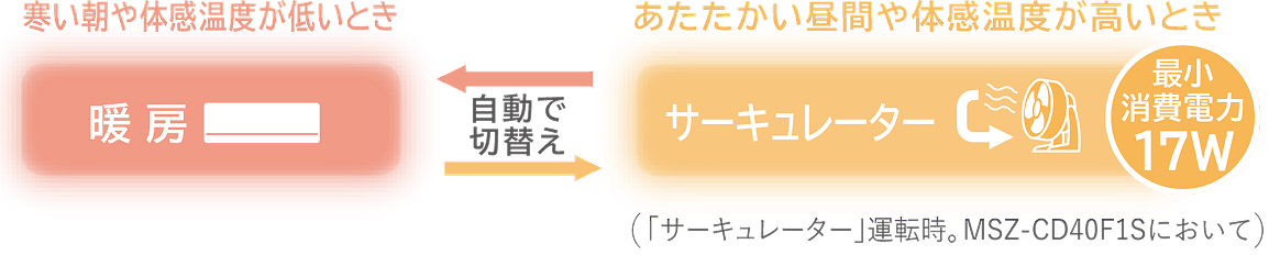 ハイブリッド運転のイメージ