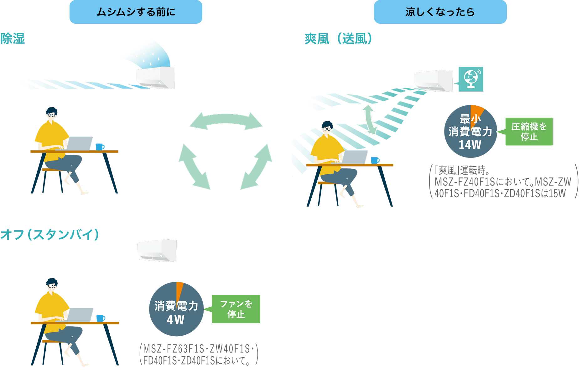 おまかせA.I.自動の運転イメージ
