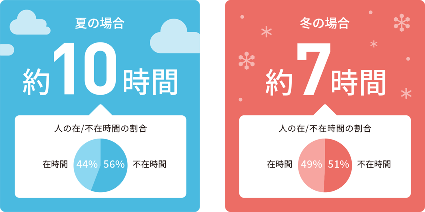夏の場合は約10時間、冬の場合は約7時間。人の在・不在時間の割合を示すグラフ