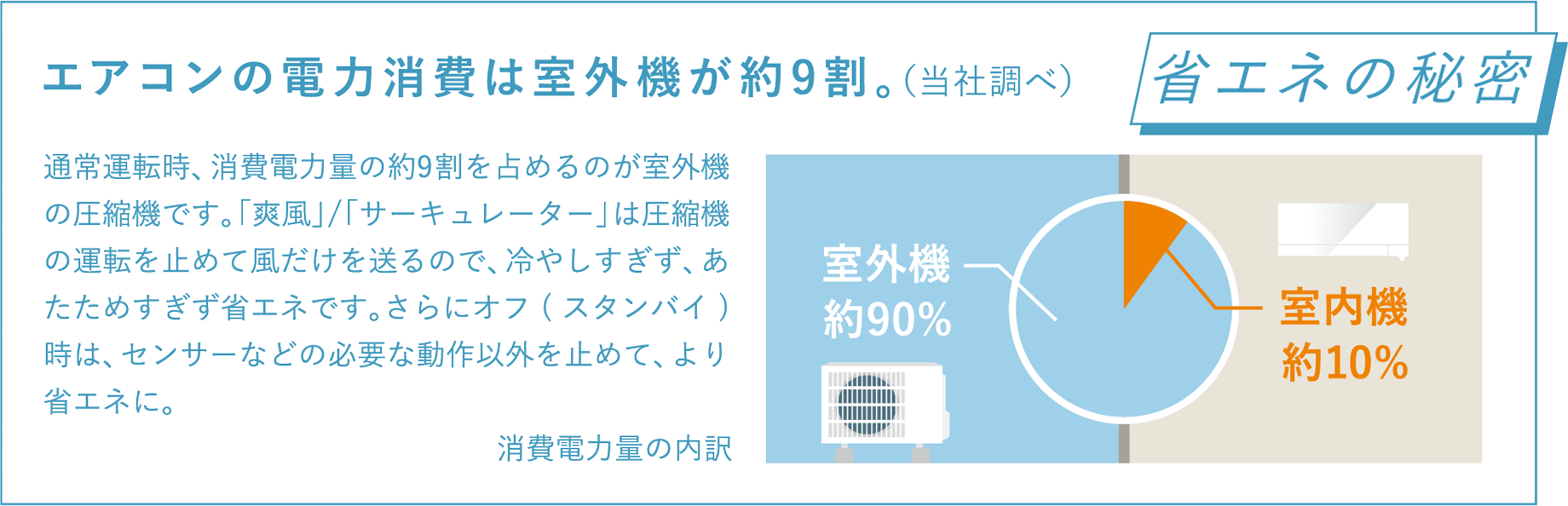 エアコンの電力消費の約9割は室外機。省エネの秘密
