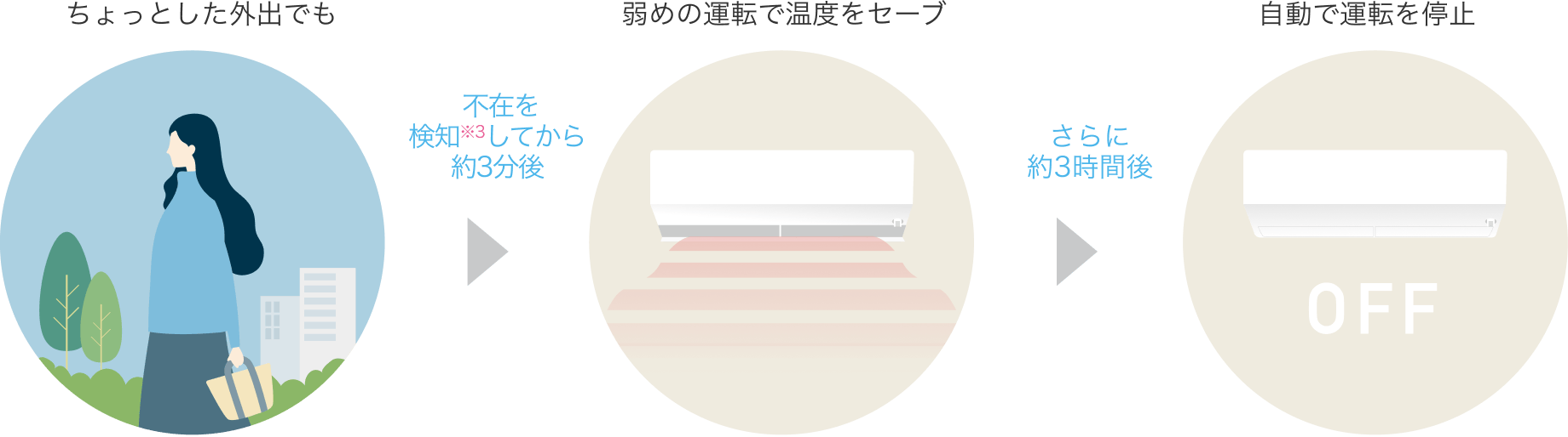 消し忘れオートOFFのイメージ