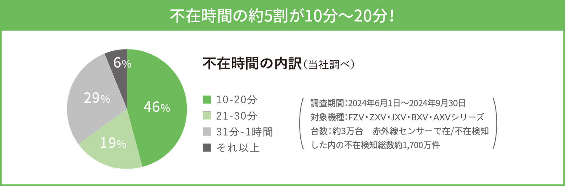 不在時の省エネ運転