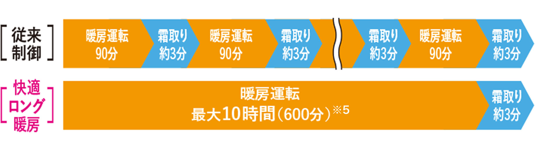 快適ロング暖房 イメージ