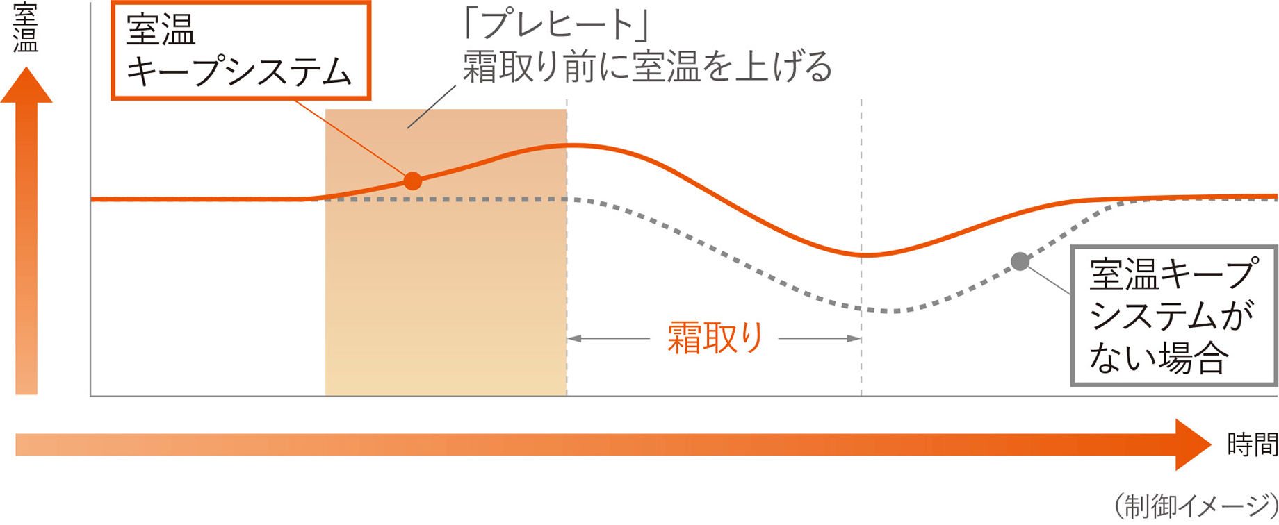 室温キープシステム イメージ