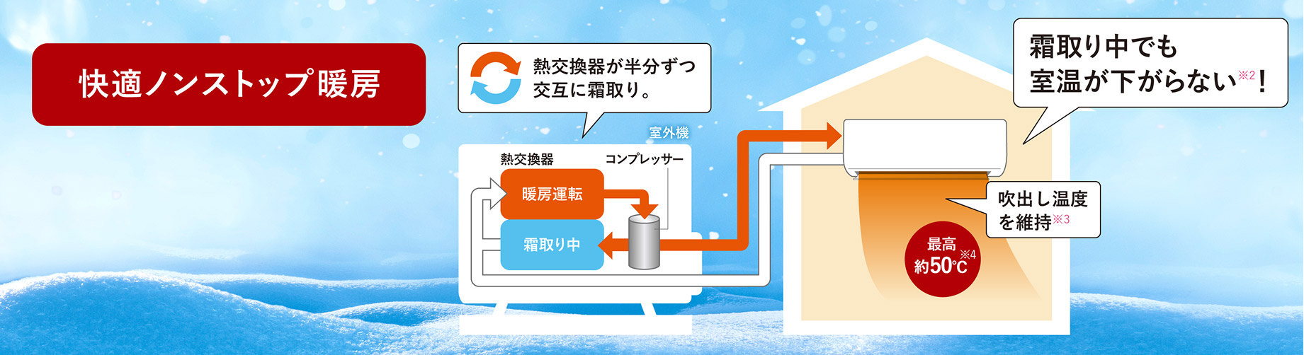 快適ノンストップ暖房の運転イメージ