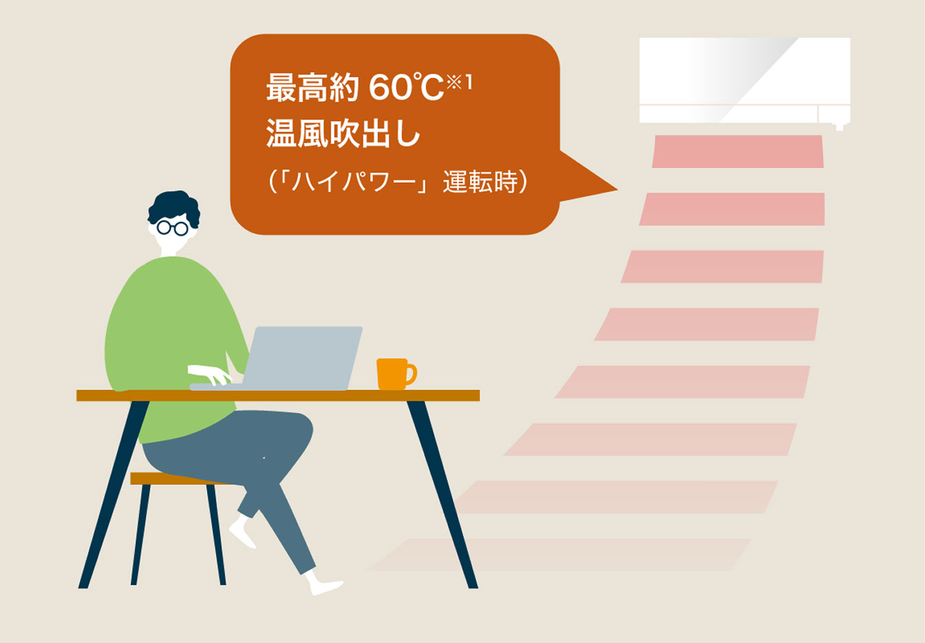 最高約60℃温風の運転イメージ