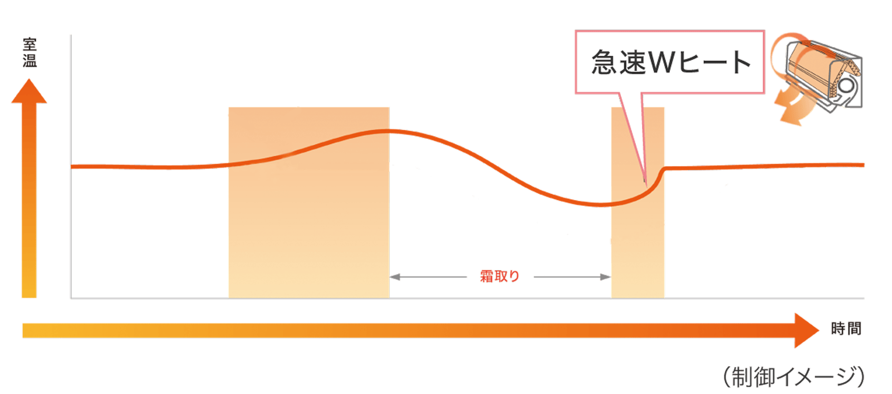 急速Wヒート イメージ