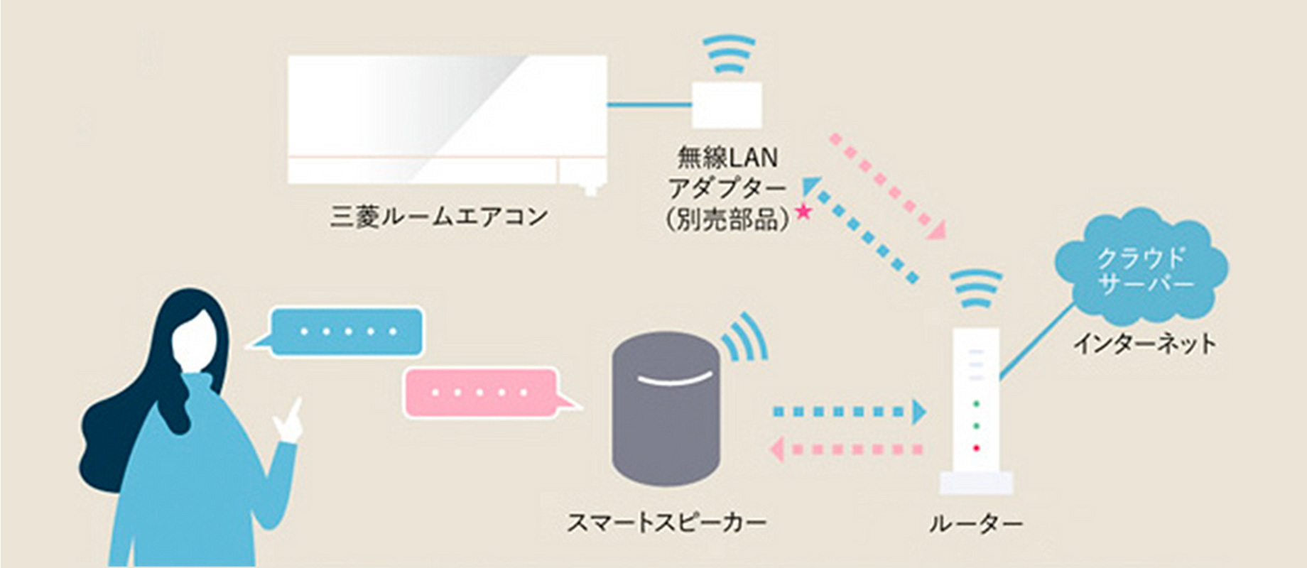 スマートスピーカーの操作イメージ