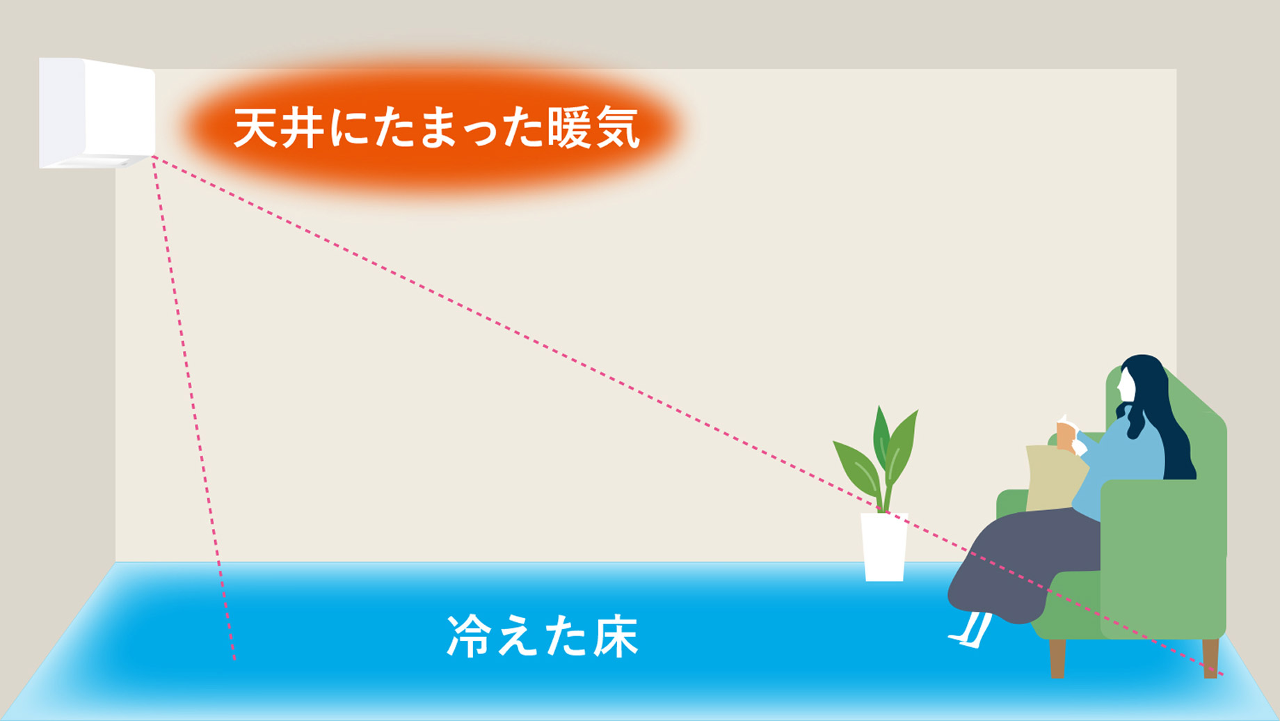 フロアアイによる床温度センシングイメージ