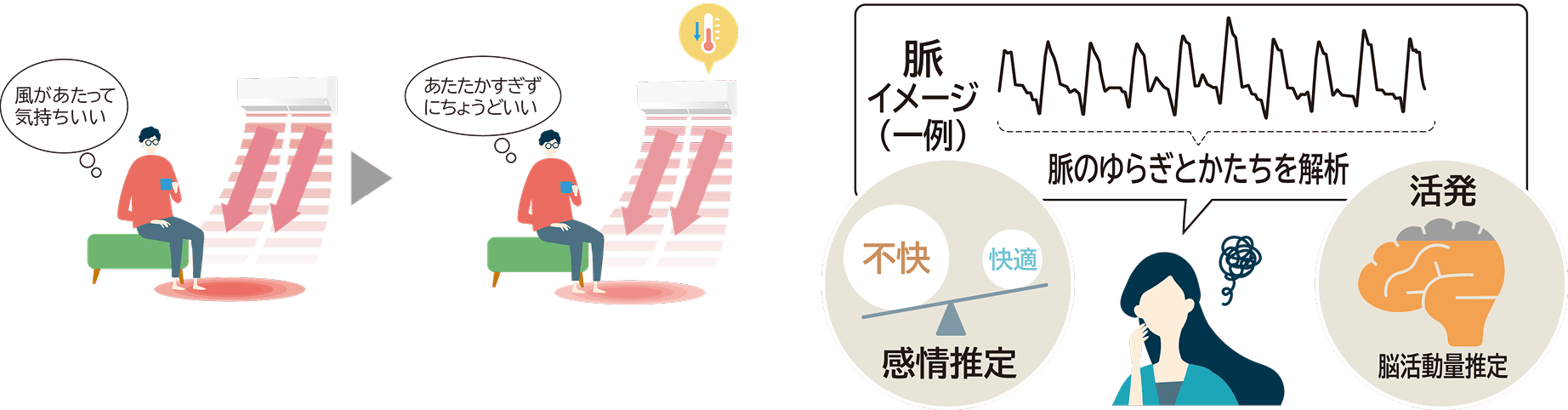 エモコアイの感情推定イメージ