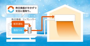快適ノンストップ暖房のイメージ画像