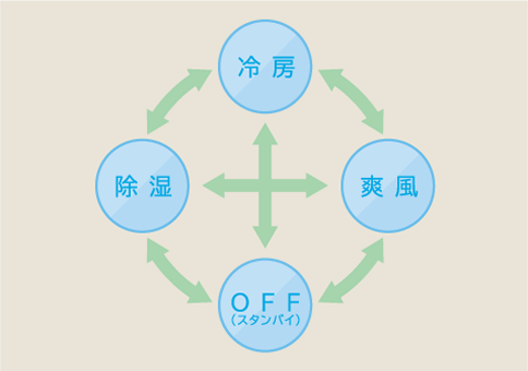 おまかせA.I.自動のイメージ画像