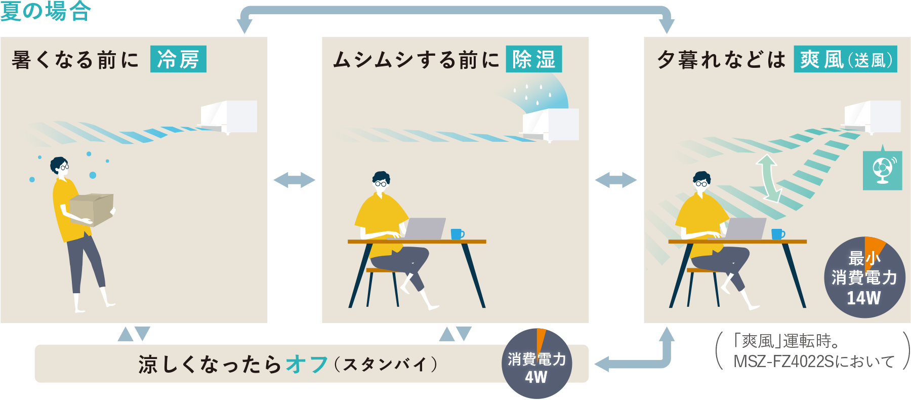 運転モードのオン/オフの自動切換