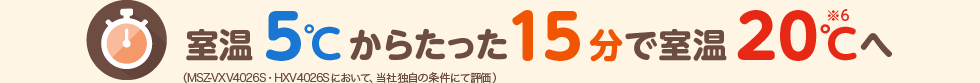 室温5℃からたった15分で室温20℃※6へ (MSZ-VXV4026S・HXV4026Sにおいて、当社独自の条件にて評価)