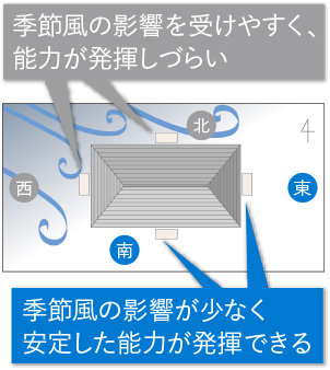 北・西：季節風の影響を受けやすく、能力が発揮しづらい 南・東：季節風の影響が少なく、安定した能力が発揮できる