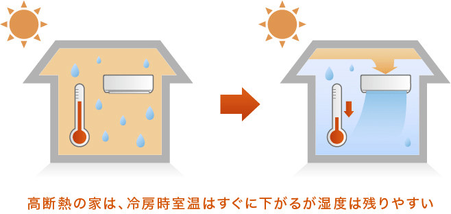 高断熱の家は、冷房時室温はすぐに下がるが湿度は残りやすい