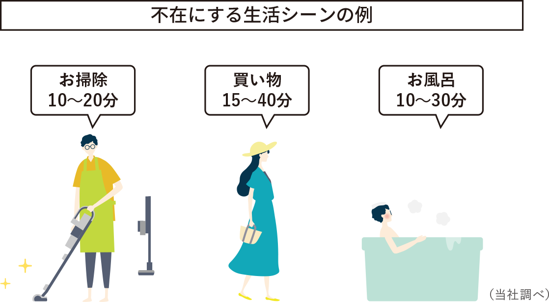 不在にする生活シーンの例 お掃除10〜20分 買い物15〜40分 お風呂10〜30分（当社調べ）