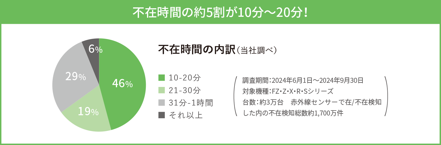 不在時間の約5割が10分〜20分! 不在時間の内訳のグラフ