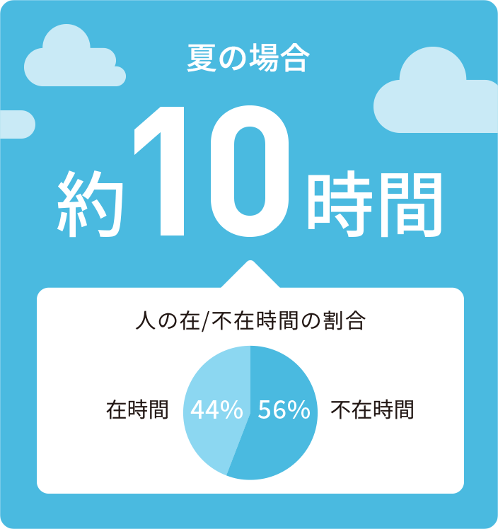 夏の場合 約10時間 人の在/不在時間の割合 在時間44% 不在時間56%