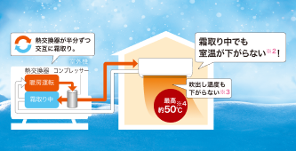 デュアルオンデフロスト回路と室温キープシステムの仕組み