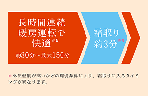 長時間連続暖房運転で快適※5 絀30分～最大50分／霜取り 絀30分※6