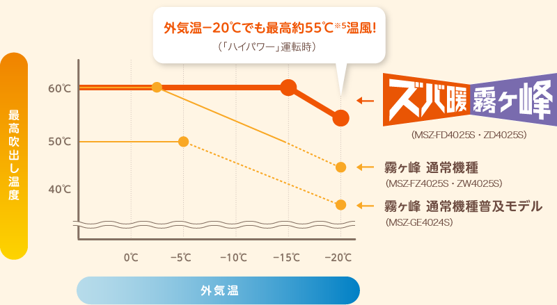 「外気温-20℃でも最高約55℃※5温風！（「ハイパワー」運転時）」