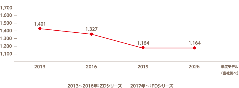 2013～2016年：ZDシリーズ　2017年～：FDシリーズ