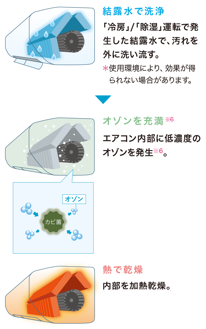 結露水で洗浄 「冷房」運転で発生した結露水で汚れを外に洗い流す。 オゾンを充満 低濃度オゾンをエアコン内部に充満※7。熱で乾燥 エアコン内部のカビの成長を抑えるために加熱乾燥。