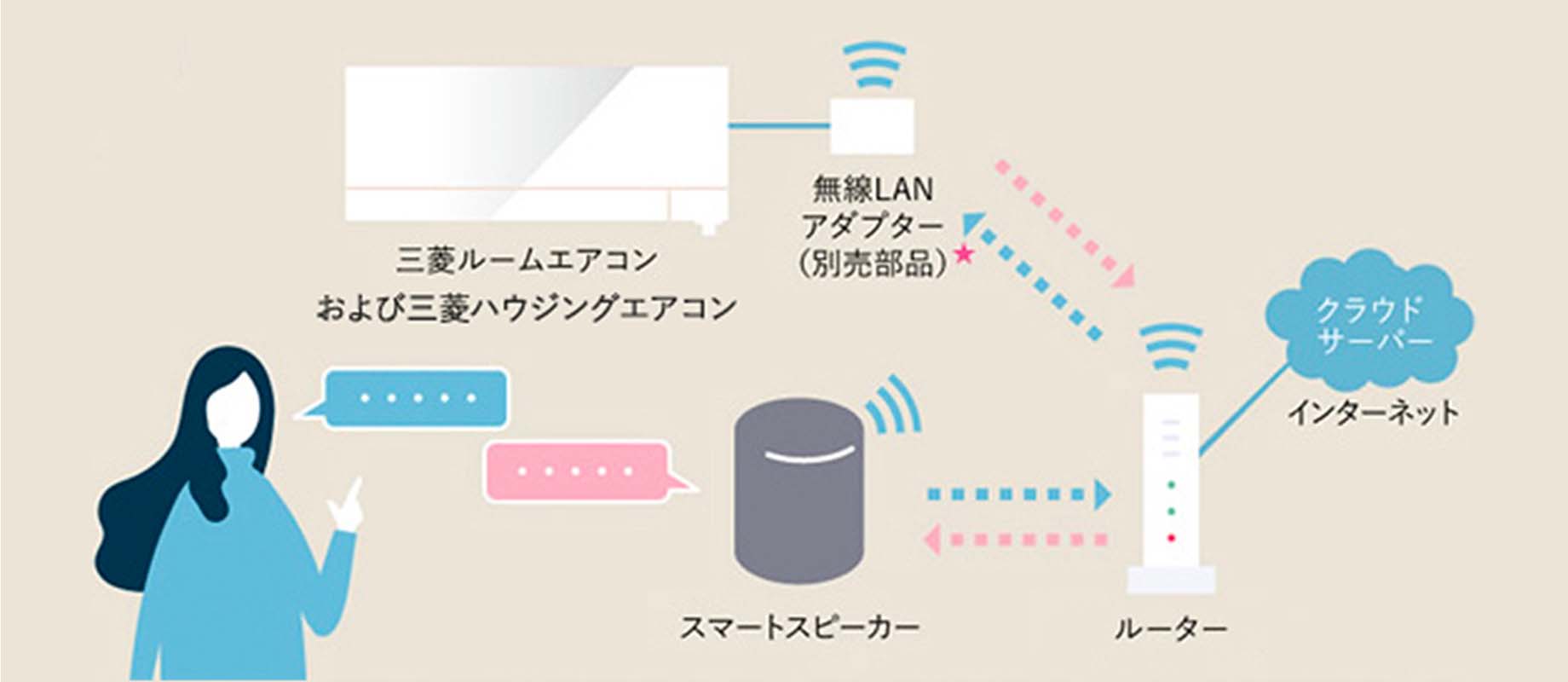 スマートスピーカーの操作イメージ